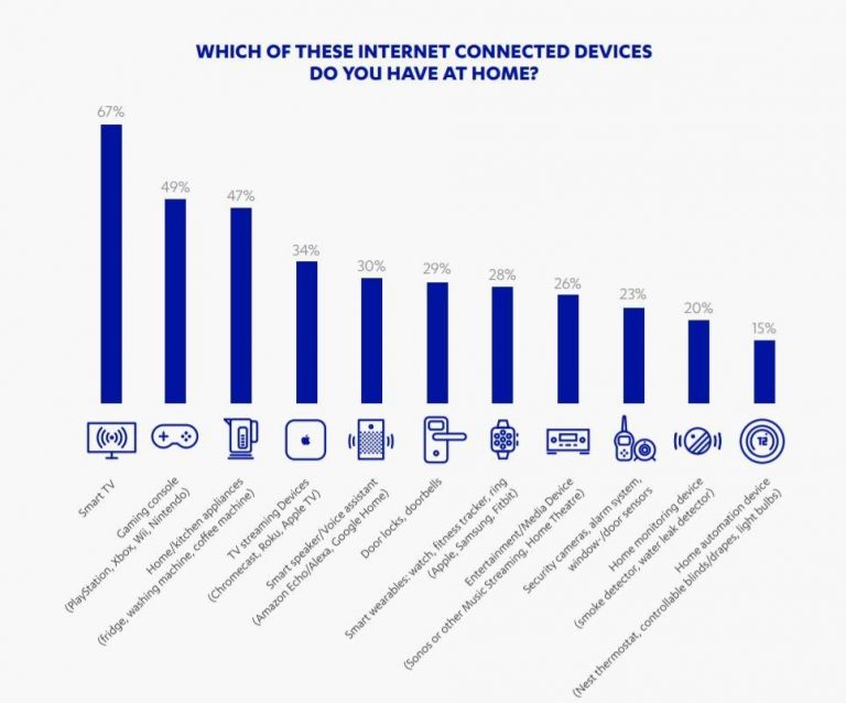 Can you keep track of all the devices in your connected home? F