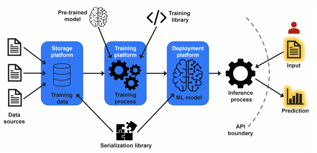 Threat modelling geospatial machine learning systems - F-Secure Blog